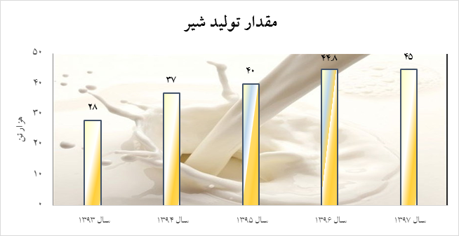 تولید شیر